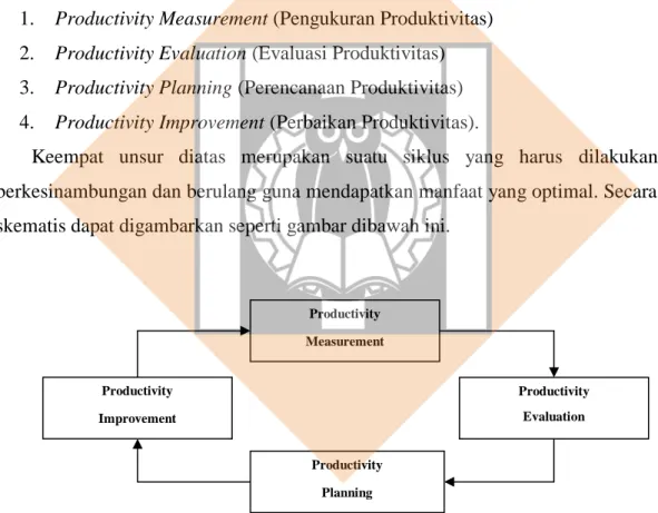 Gambar 2.1 Siklus Produktivitas 