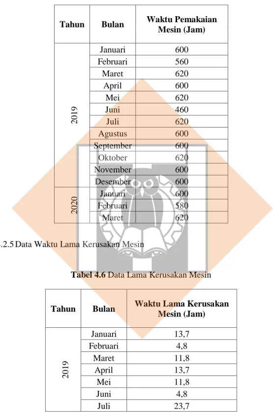 Tabel 4.5 Data Lama Pemakaian Mesin 