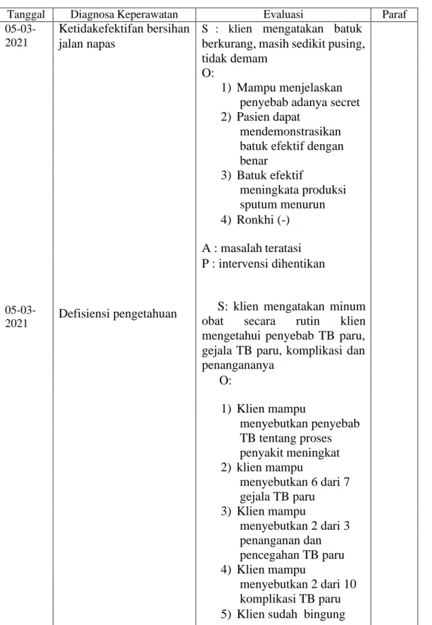 Tabel 2.17 Evaluasi Keperwatata n pada  Ny.M de ngan Diagnosa Medis Tuberkulosis  di Desa Golokan Gresik 
