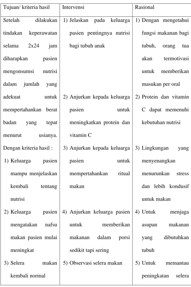 Tabel  2.7  Intervensi  Keperawatan  Ketidakseimbangan  nutrisi  kurang  dari  kebutuhan tubuh berhubungan dengan penurunan intake makanan  Tujuan/ kriteria hasil  Intervensi  Rasional 