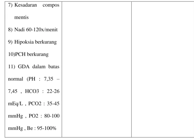 Tabel  2.10  Intervensi  keperawatan  Resiko  syok  (hipovolemik)  berhubungan  dengan kehilangan cairan dan elektrolit 