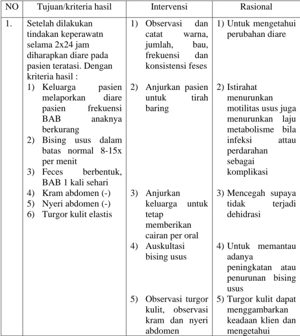 Table 3.3 Rencana Tindakan Keperawatan Pada An. S Dengan Diagnosa  Medis Diare di Ruang Ashoka RSUD Bangil Pasuruan  