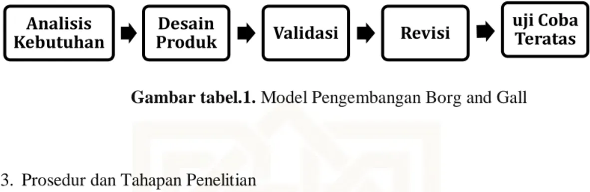 Gambar tabel.1. Model Pengembangan Borg and Gall 