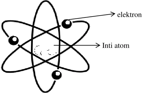 Gambar model atom Ernest Rutherford 