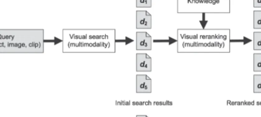 Fig. 1. A general process for multimedia search reranking, designed similar to the figure in Hsu et al.