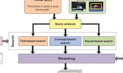 Fig. 3. A generic multimedia search framework.