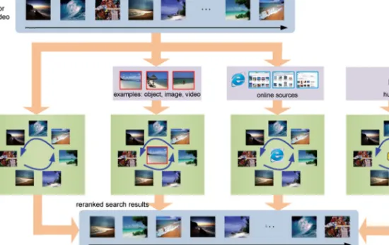 Fig. 5. Paradigms for multimedia search reranking.