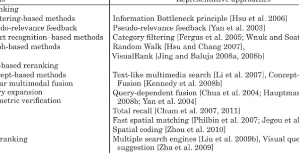Table I. Categorization of Reranking Methodologies and Representative Approaches