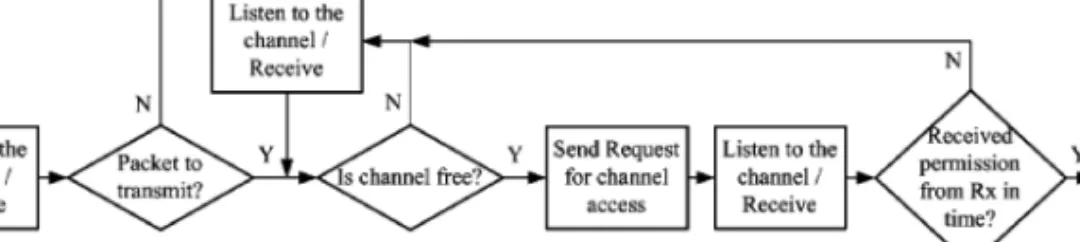 Fig. 6. Basic operational principle of a CSMA/CA-based random access scheme.