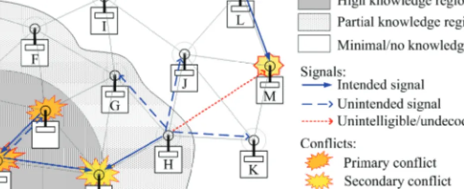 Fig. 3. Knowledge availability of neighbours’ future transmissions (with respect to a node A), primary and secondary conflicts, and interference in WMN distributed scheduling.