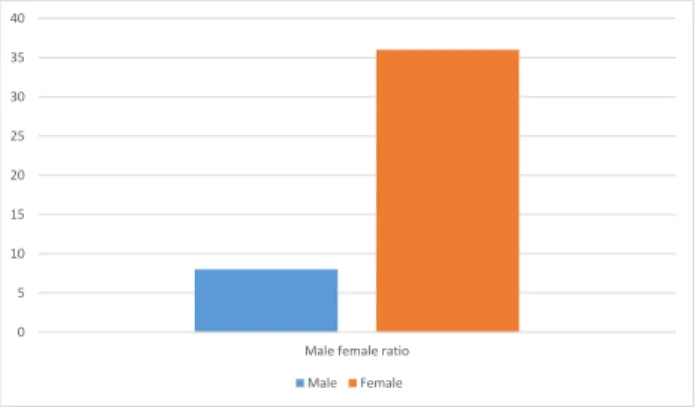 Figure 1. Male to Female ratio 