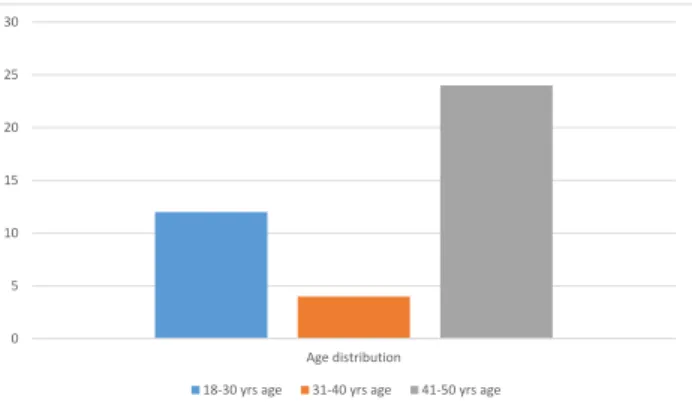 Figure 2. Age distribution 