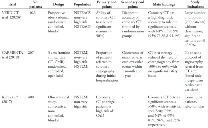 Figure 1. Summary of Randomized Clinical Trials.