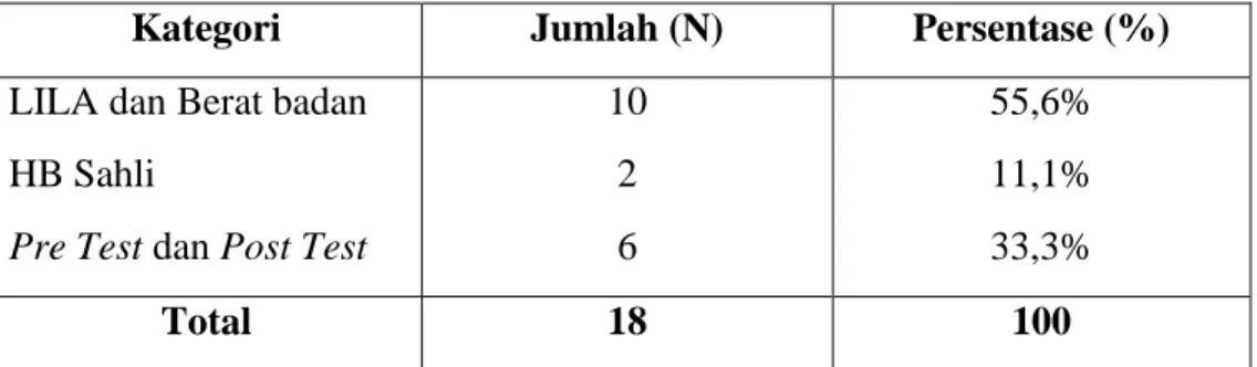 Tabel 4.7 Frekuensi Teknik Sampling 