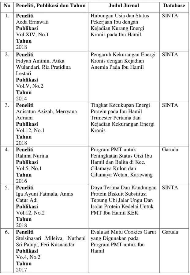 Tabel 3.1 Hasil Review Jurnal 