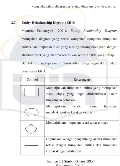 Gambar 2.2 Simbol Dalam ERD 