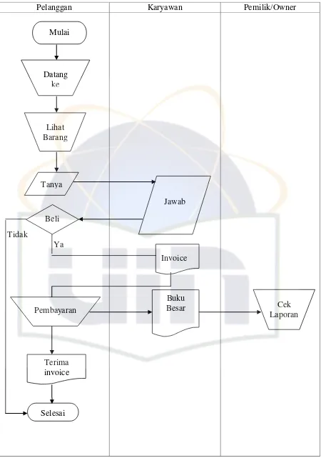 Gambar 4.3 Flowchart Sistem Berjalan 