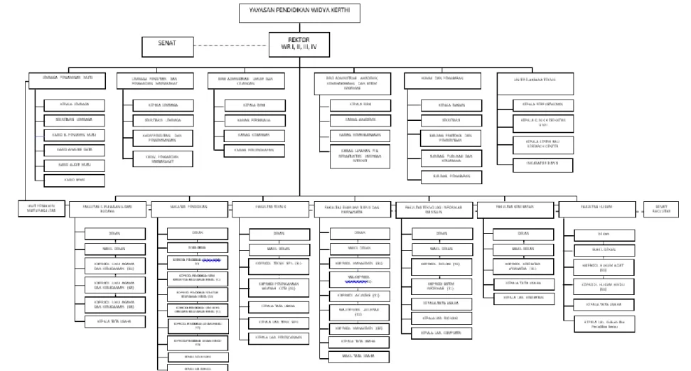 Gambar 3. 1. Struktur Organisasi UNHI Tahun 2022-2026 