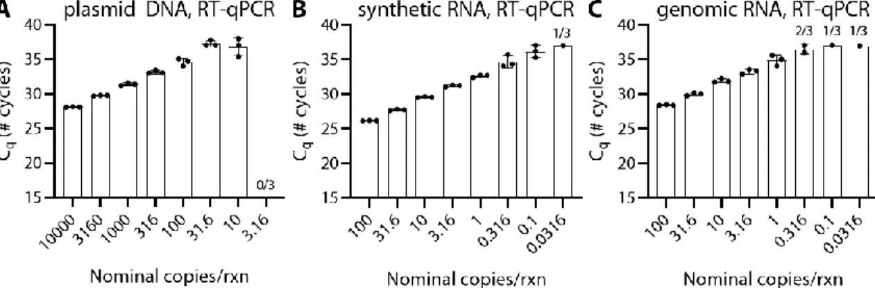 Figure 3.1: Better-than-statistically-likely performance of reverse-transcription  quantitative PCR (RT-qPCR) protocol recommended by the CDC using  half-log dilution series of SARS-CoV-2 nucleic-acid targets