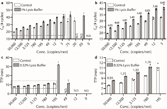 Figure 2.3: (a-b) qPCR and (c-d) LAMP experiments targeting E. coli 23S rRNA  gene,  which  shows  increased  impact  of  reaction  inhibition  at  low  NA  concentrations