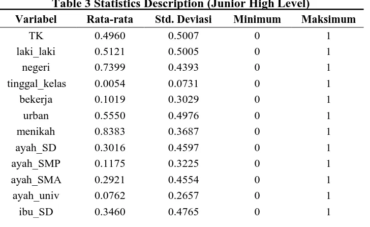 Table 3 Statistics Description (Junior High Level) Rata-rata 