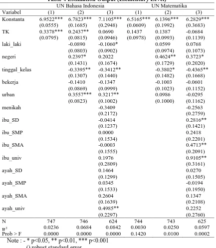 Table 4 Estimation Output (Elementary Level) UN Bahasa Indonesia UN Matematika 