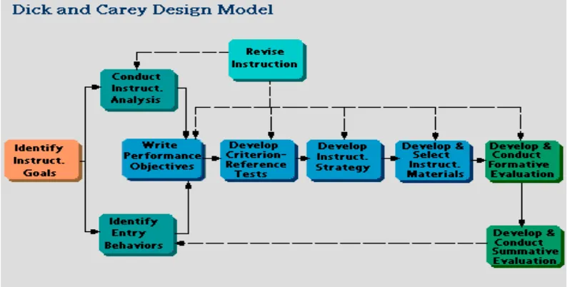 Figure 2.1. Dick and Carrey  Instructional System Design Model 