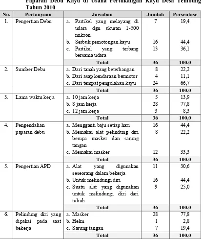 Tabel 4.6. Distribusi Jawaban Responden Berdasarkan Pengetahuan Tentang Paparan Debu Kayu di Usaha Pertukangan Kayu Desa Tembung 