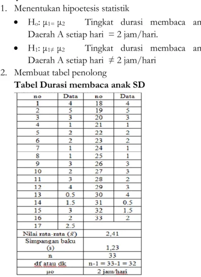 Tabel Durasi membaca anak SD 