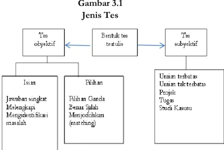 Gambar 3.1  Jenis Tes 