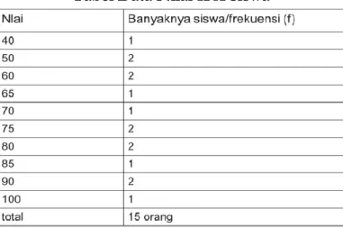 Tabel Data Nilai IPA Siswa 