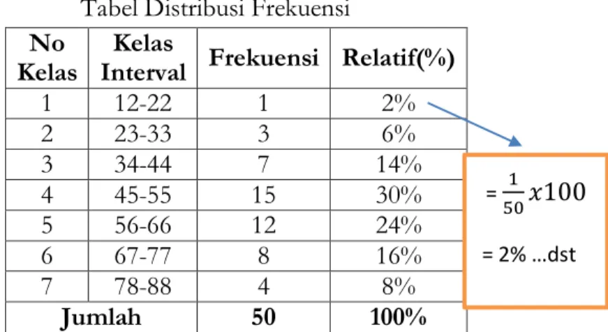 Tabel Distribusi Frekuensi  No 