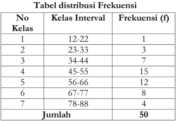 Tabel distribusi Frekuensi  No 