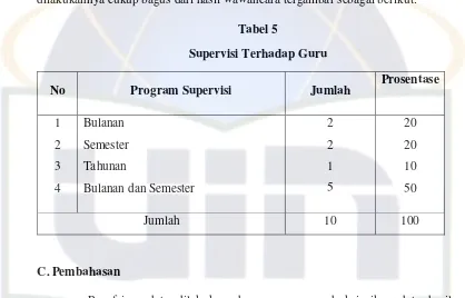 Tabel 5 Supervisi Terhadap Guru 
