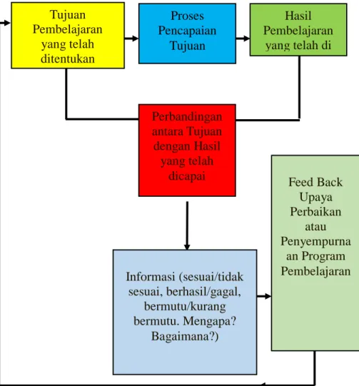 Gambar 1. Bagan Evaluasi Pembelajaran 