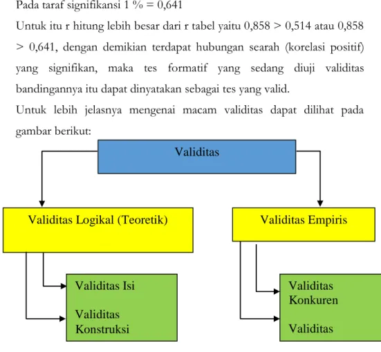 Teknik Pengujian Validitas Tes Hasil Belajar