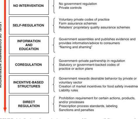 FIGURE  4-1  Options  for  assigning  private–public  responsibility  to  ensure  food  safety.