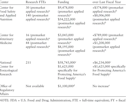 TABLE 6-1  FY 2010 Resource Allocations for Research, by FDA Center