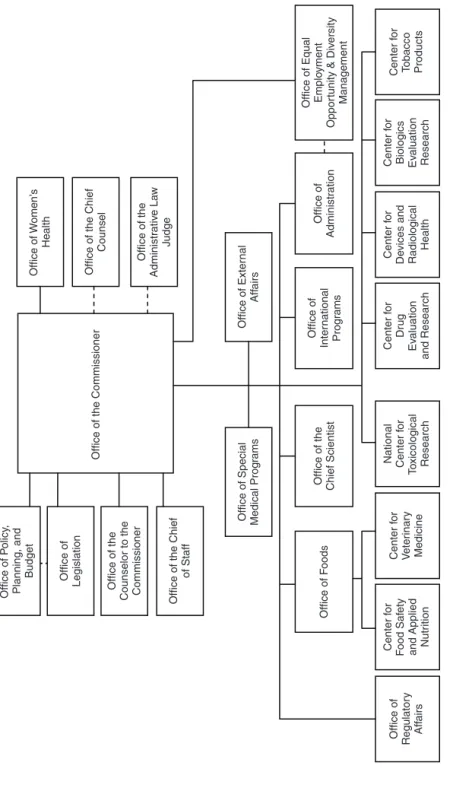 FIGURE 2-1 Organization of the U.S. Food and Drug Administration. SOURCE: FDA, 2010b. 