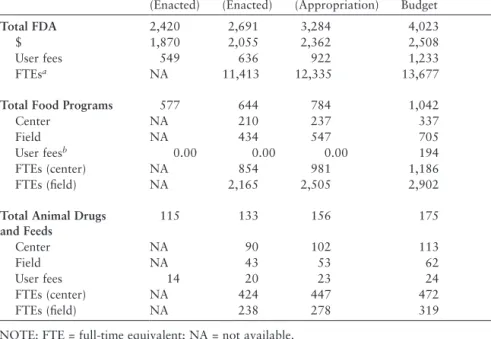 TABLE 2-3  U.S. Food and Drug Administration (FDA) Budgets for Fiscal  Years (FYs) 2008, 2009, 2010, and 2011 (in millions)