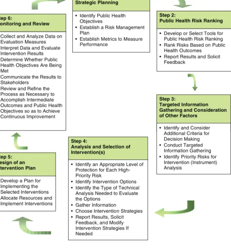 Figure 3-1 depicts the cycle of risk prioritization and regulatory (inter- (inter-vention)  activities  that  constitutes  the  basis  of  a  risk-based  food  safety  system