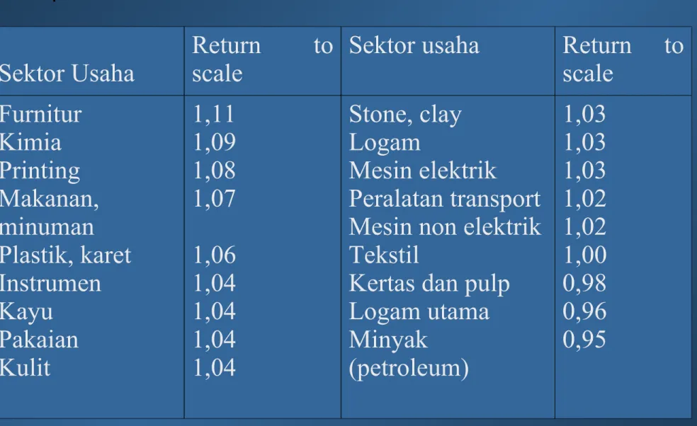 Tabel  5.  Return  to  Scale  untuk  Beberapa  Sektor  Usaha