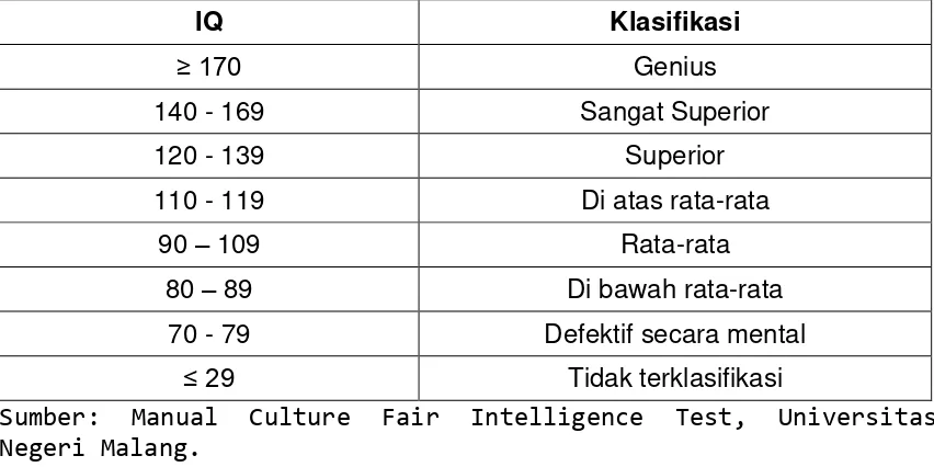 Tabel 3.2. Klasifikasi Tingkat Kecerdasan 