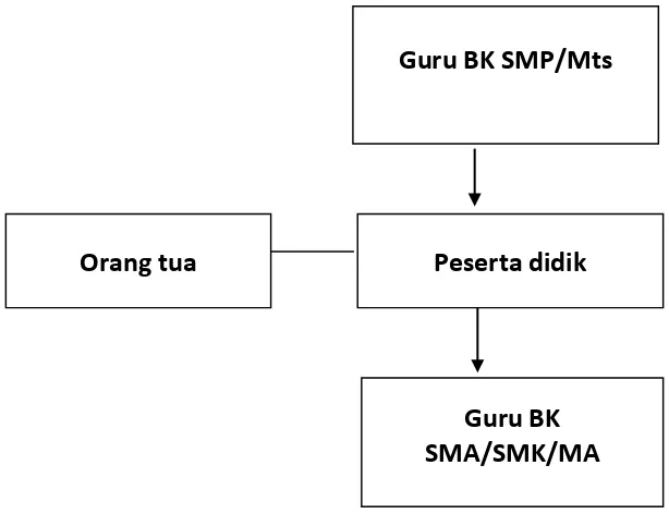 Gambar 5.1. Diagram mekanisme rekomendasi peminatan SMP/MTs 