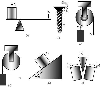 Gambar 5. Pesawat sederhana (a) pengungkit, (b) sekrup, (c) roda-dan-as, (d) © Ikhlasul katrol, (e) bidang miring, dan (f) baji