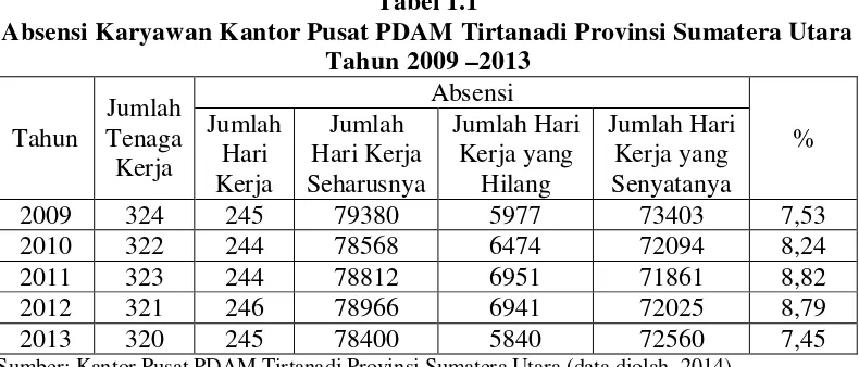 Tabel 1.1 Absensi Karyawan Kantor Pusat PDAM Tirtanadi Provinsi Sumatera Utara 