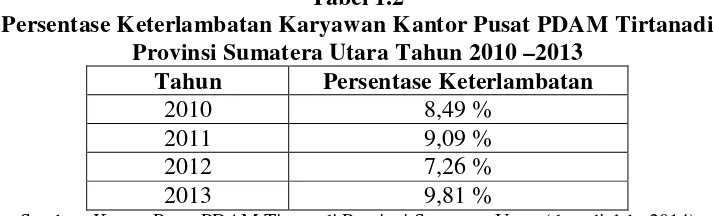 Tabel 1.2 Persentase Keterlambatan Karyawan Kantor Pusat PDAM Tirtanadi 