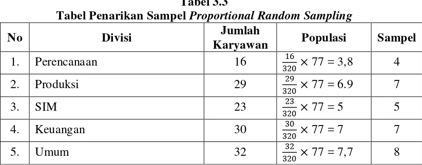 Tabel Penarikan Sampel Tabel 3.3 Proportional Random Sampling 