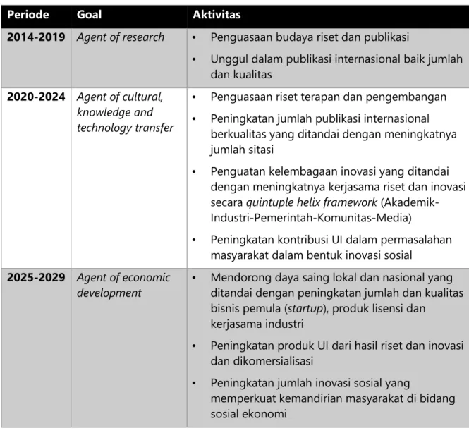 Tabel 1-1. Aktivitas Roadmap Riset dan Inovasi UI