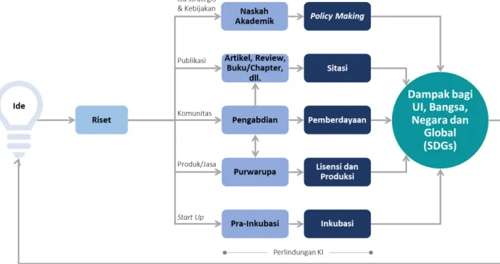 Gambar 5.1. Alur Riset dan Inovasi UI 